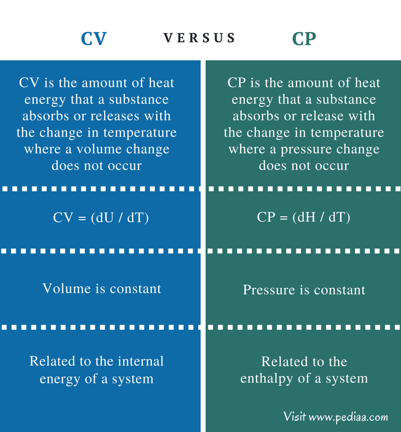 difference between cv and cp