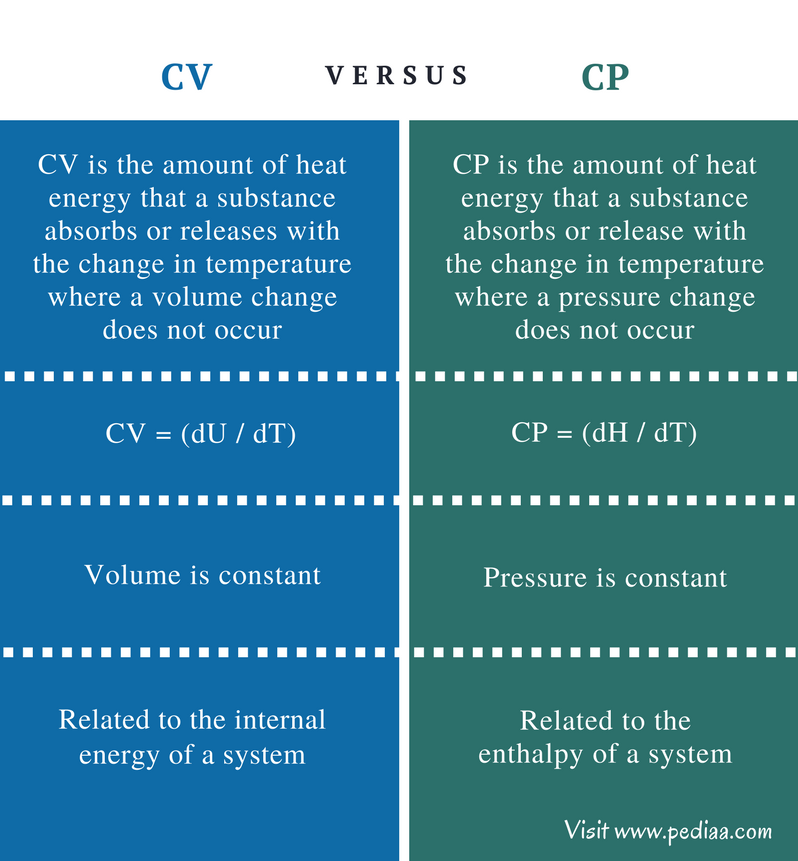 Difference Between Cv And Cp Definition Properties Formula