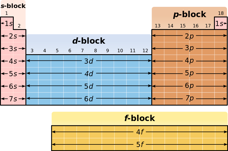 difference-between-d-block-elements-and-transition-elements