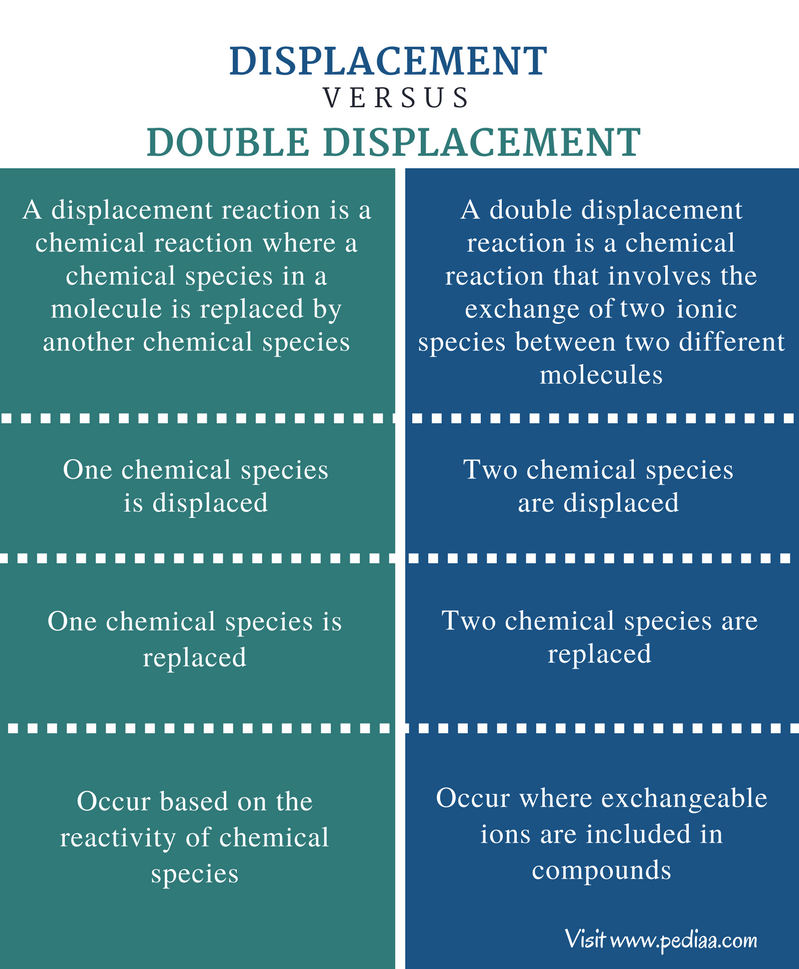 Definition Of Double Displacement And Example