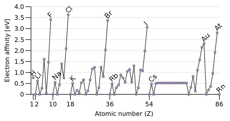 Electron Affinity Chart