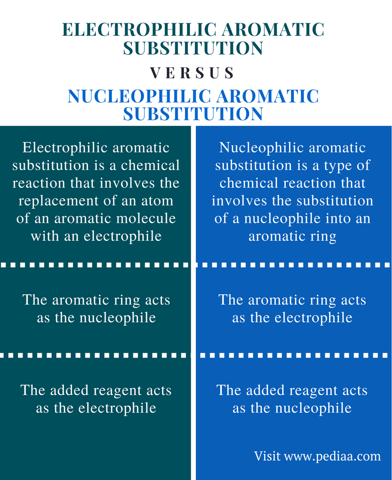 difference-between-electrophilic-and-nucleophilic-aromatic-substitution