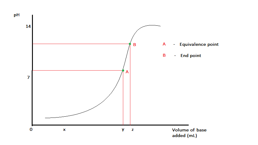 Is Equivalence Point The Same As Equilibrium