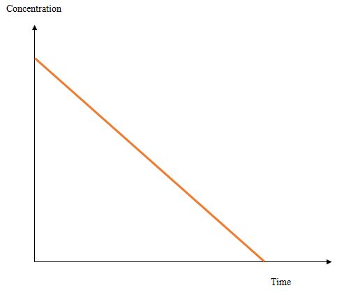 Main Difference - First Order vs Zero Order Kinetics