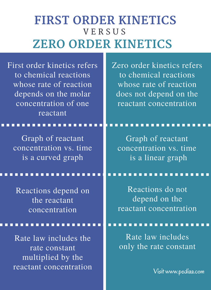 difference-between-first-order-and-zero-order-kinetics-definition