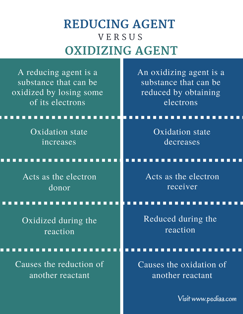 difference-between-reducing-agent-and-oxidizing-agent-definition