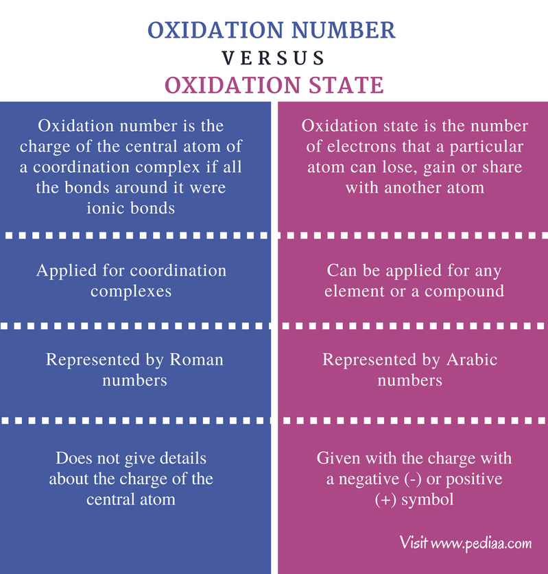 difference-between-oxidation-number-and-oxidation-state-definition