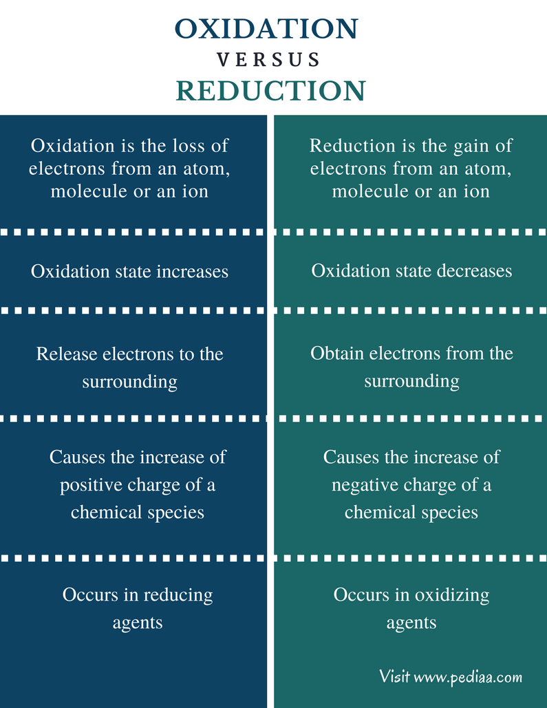 Difference Between Oxidation And Reduction Definition Mechanism