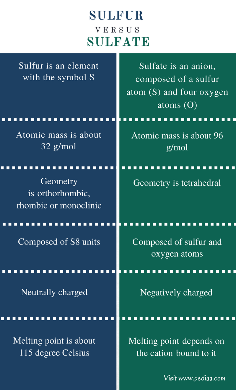 difference-between-sulfur-and-sulfaten-properties-allotropes