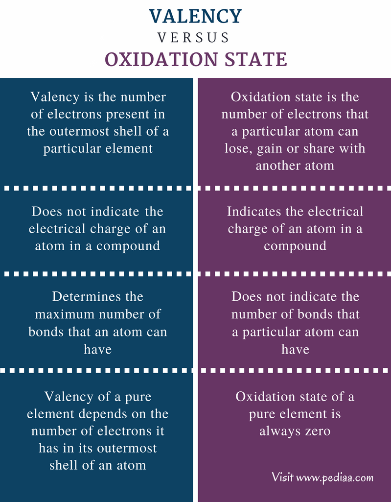 Variable Valency Chart