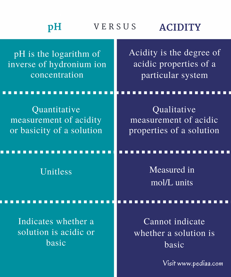 what are 3 differences between acids and bases