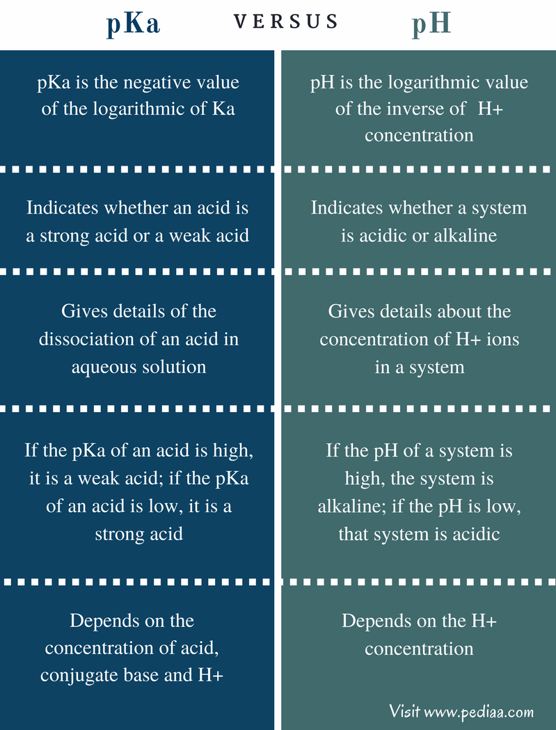 difference-between-pka-and-ph-definition-values-relationship