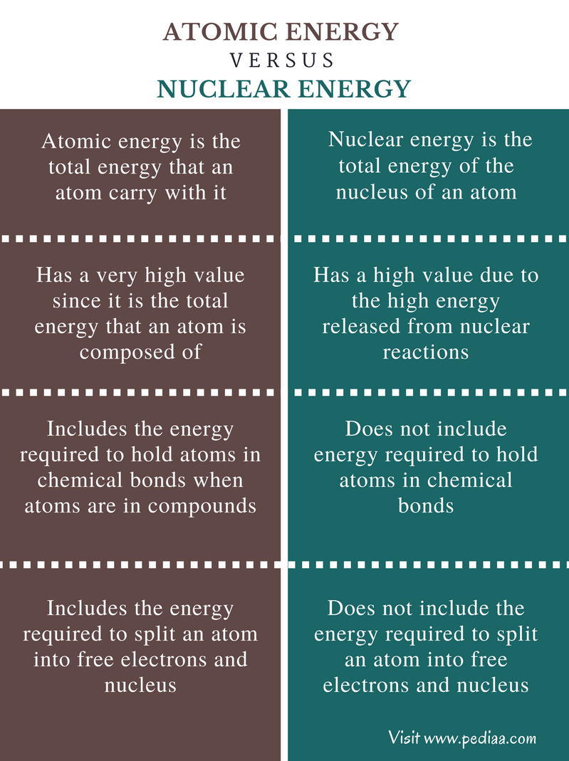 difference-between-atomic-energy-and-nuclear-energy-definition-types