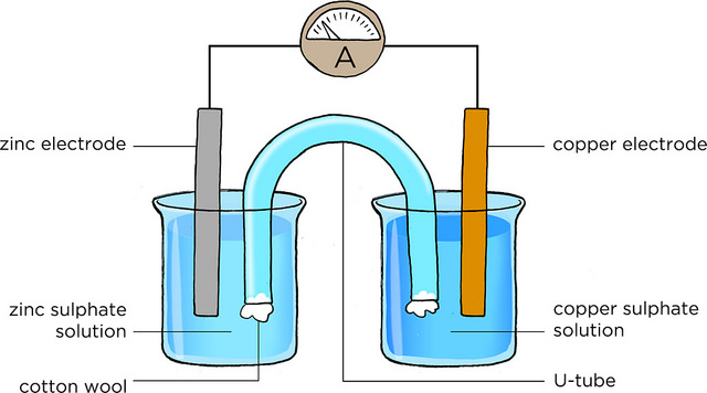 The Theory Of Batteries And Electrochemical Cells