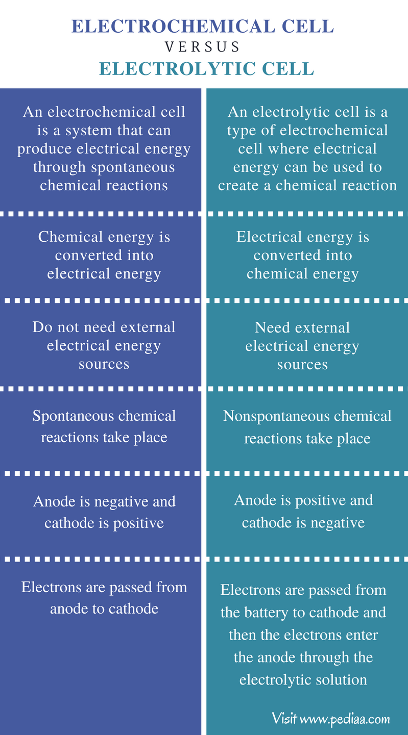 galvanic cell vs electrolytic cell
