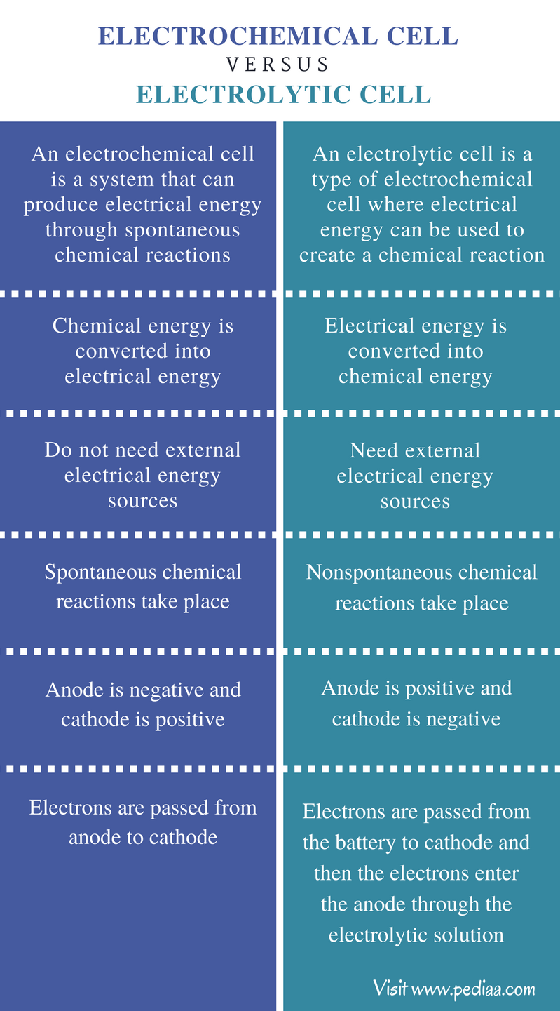 difference-between-electrochemical-cell-and-electrolytic-cell