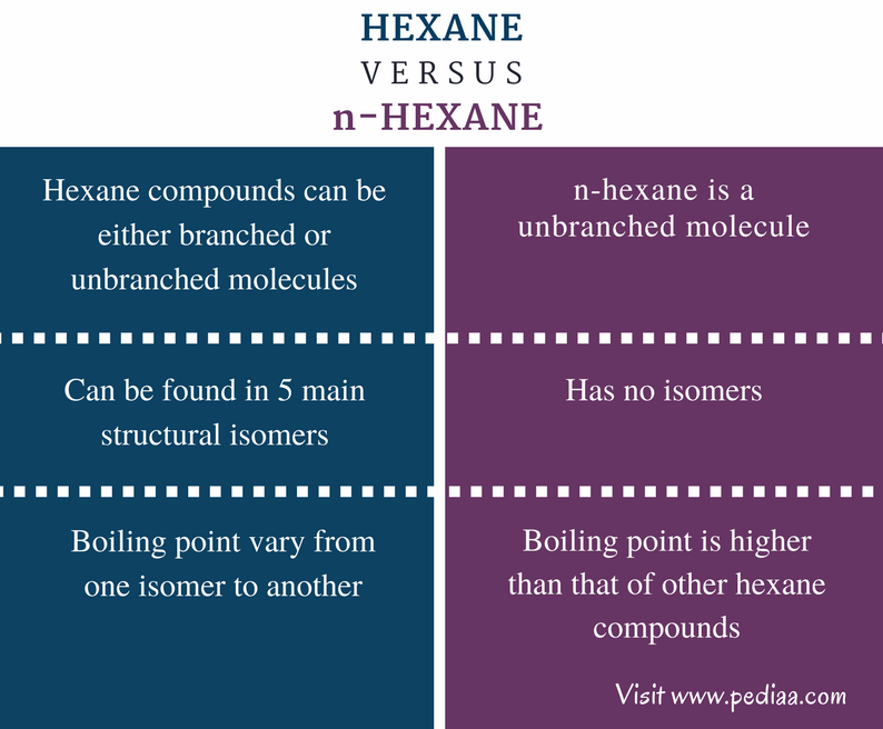 Difference Between Hexane And N Hexane Definition Structure Properties And Reactions