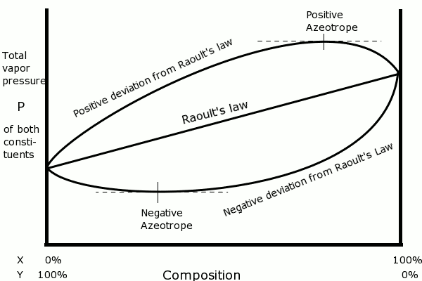 difference-between-ideal-solution-and-non-ideal-solution