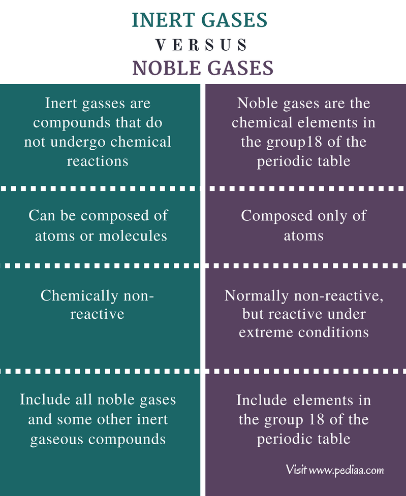 which-of-the-following-is-chemically-inert-unreactive