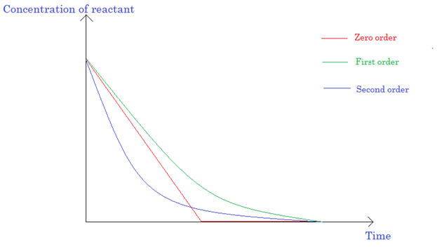 Difference Between Molecularity and Order of Reaction
