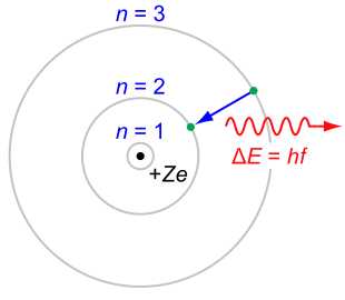 Main Difference - Orbitals vs Energy Levels