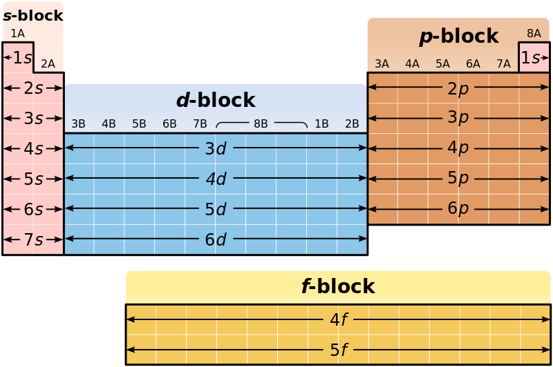 Difference Between S And P Block Elements Definition Characteristic Properties Members