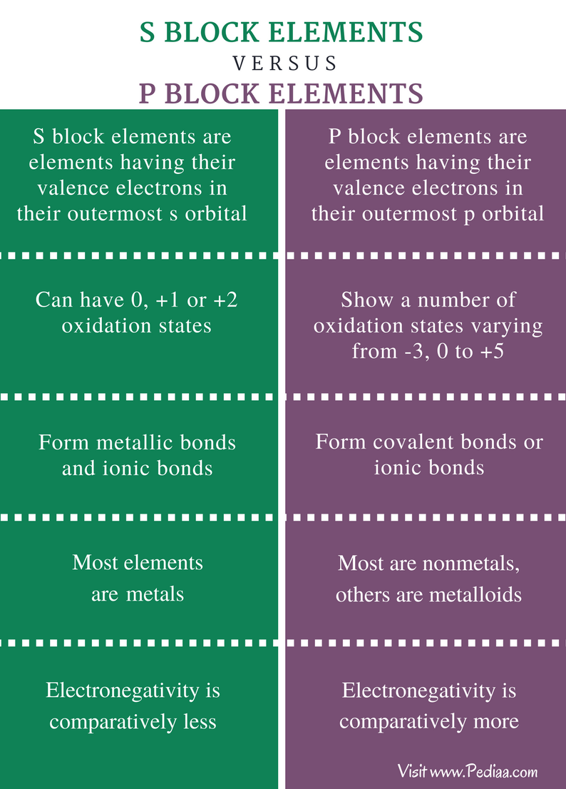 Difference Between S And P Block Elements Definition Characteristic Properties Members