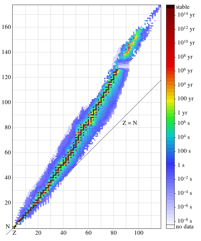 How Can You Tell Which Isotope Is Most Stable