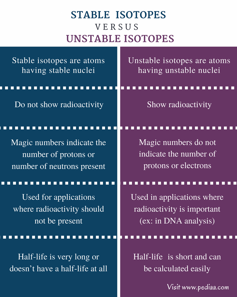 What Is The Difference Between Stable Isotopes And Unstable Isotopes