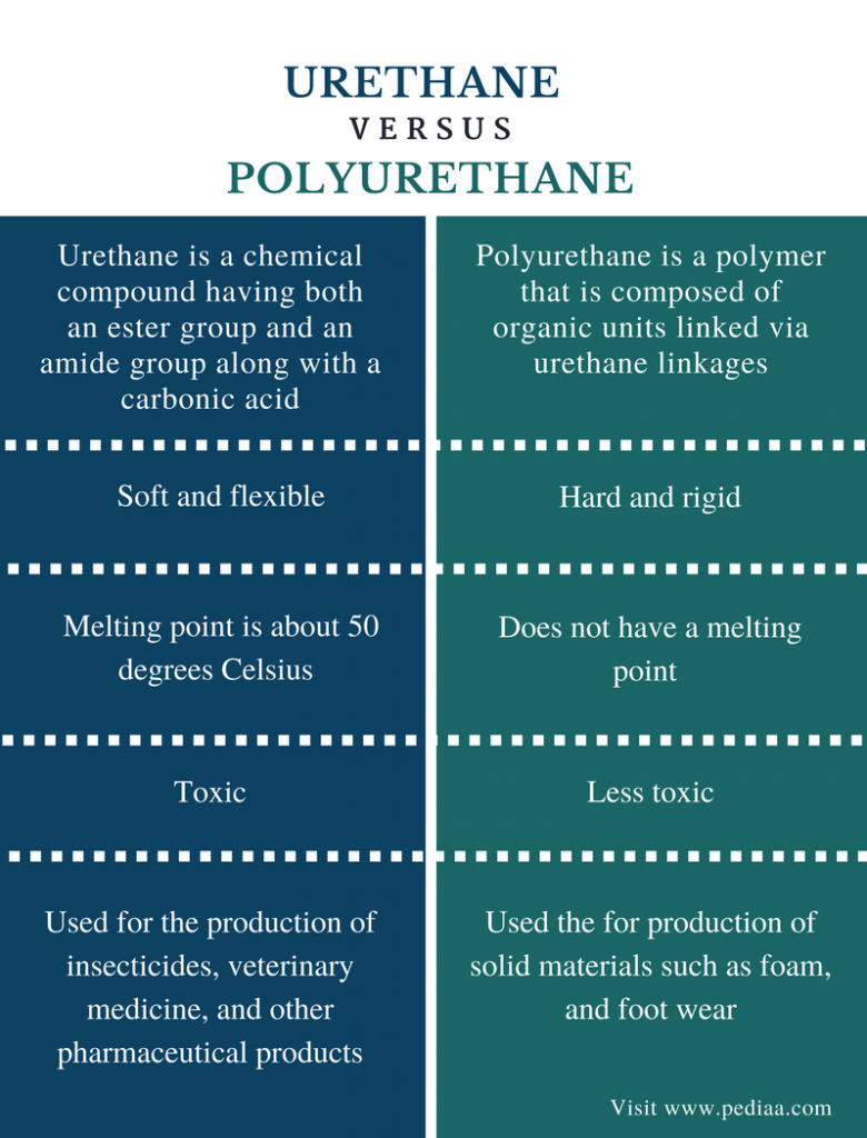 difference-between-urethane-and-polyurethane-definition-reactions