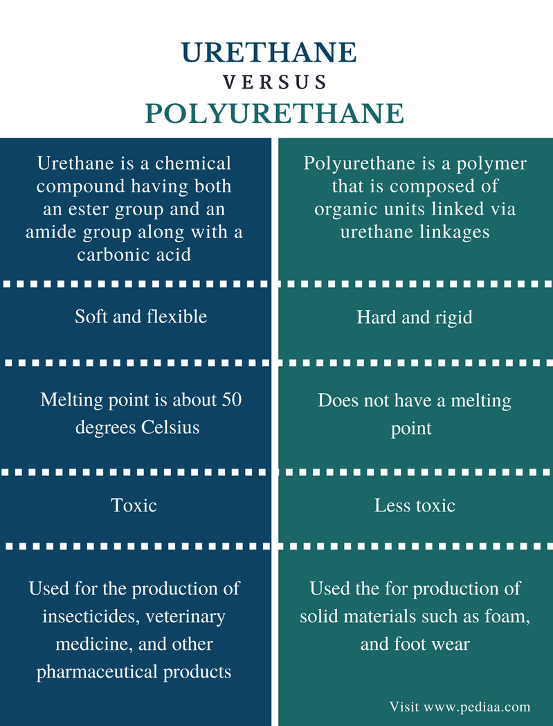 Difference Between Urethane and Polyurethane