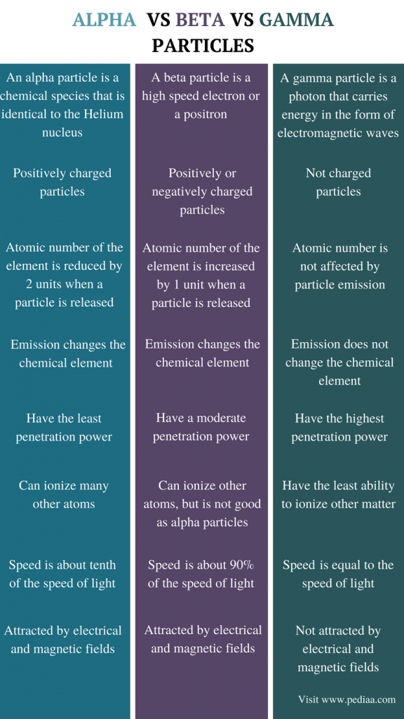 What S The Difference Between Alpha Beta And Gamma Decay