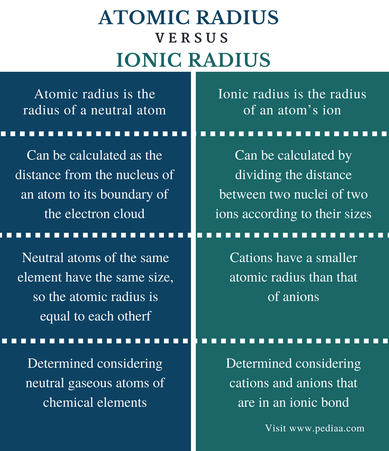 difference-between-atomic-radius-and-ionic-radius-pediaa-com