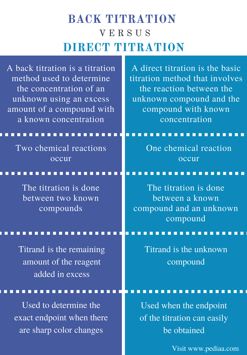 difference-between-back-titration-and-direct-titration-definition