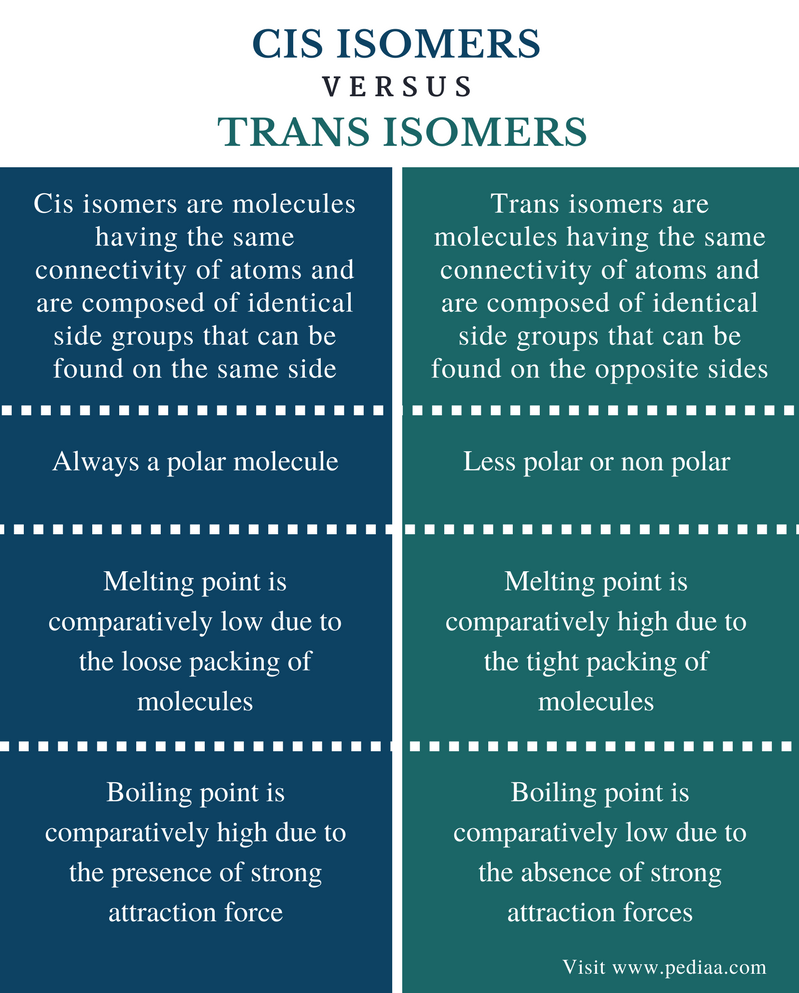 difference-between-cis-and-trans-isomers-definition-properties-in