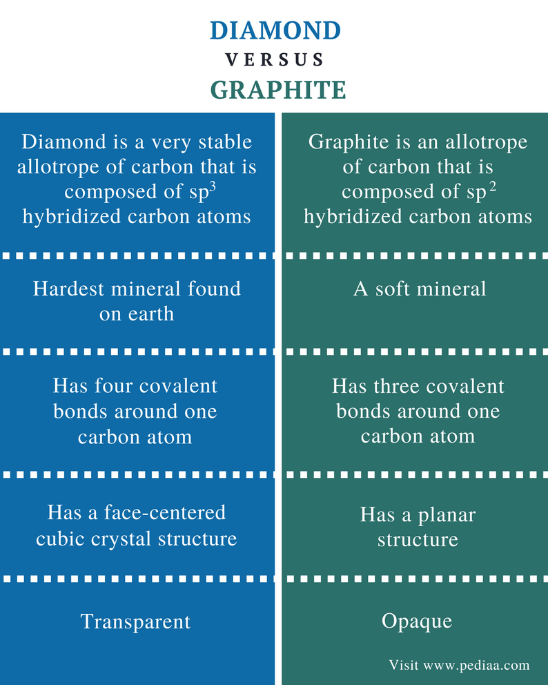 Difference Between Diamond and Graphite Definition, Properties, Uses