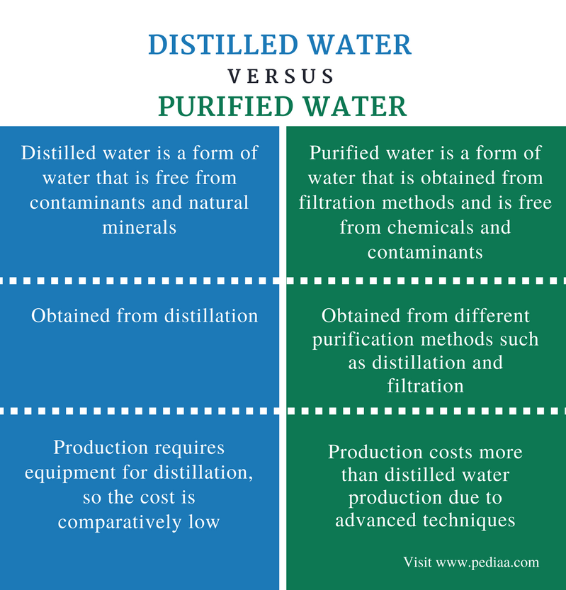 Difference Between Distilled Water And Purified Water Definition