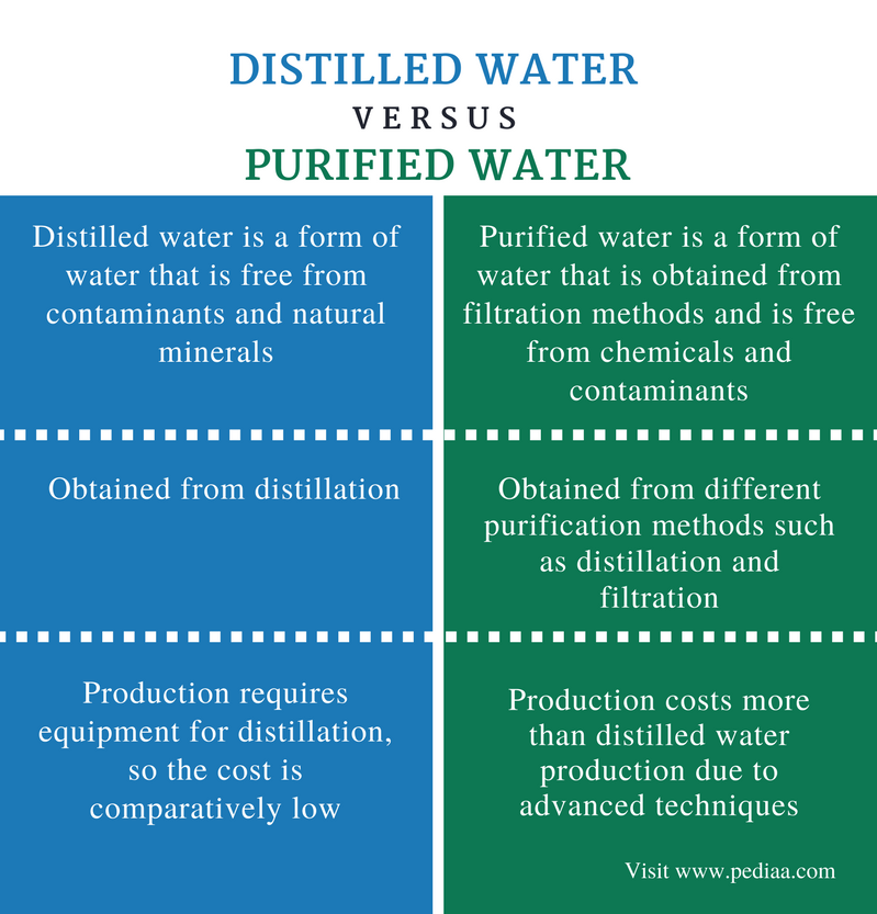 Difference Between Distilled Water and Purified Water Definition