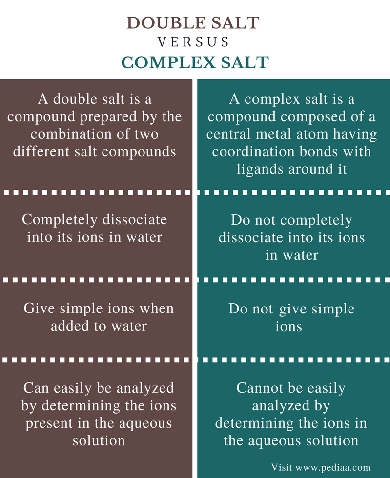 difference-between-double-salt-and-complex-salt-definition