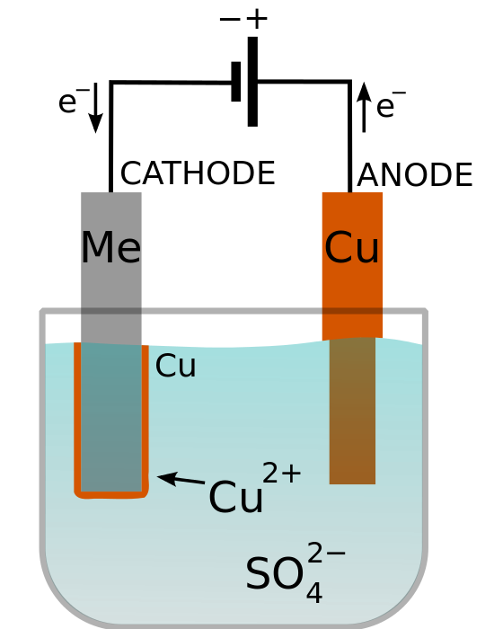 Difference Between Electrolysis and Electroplating Definition