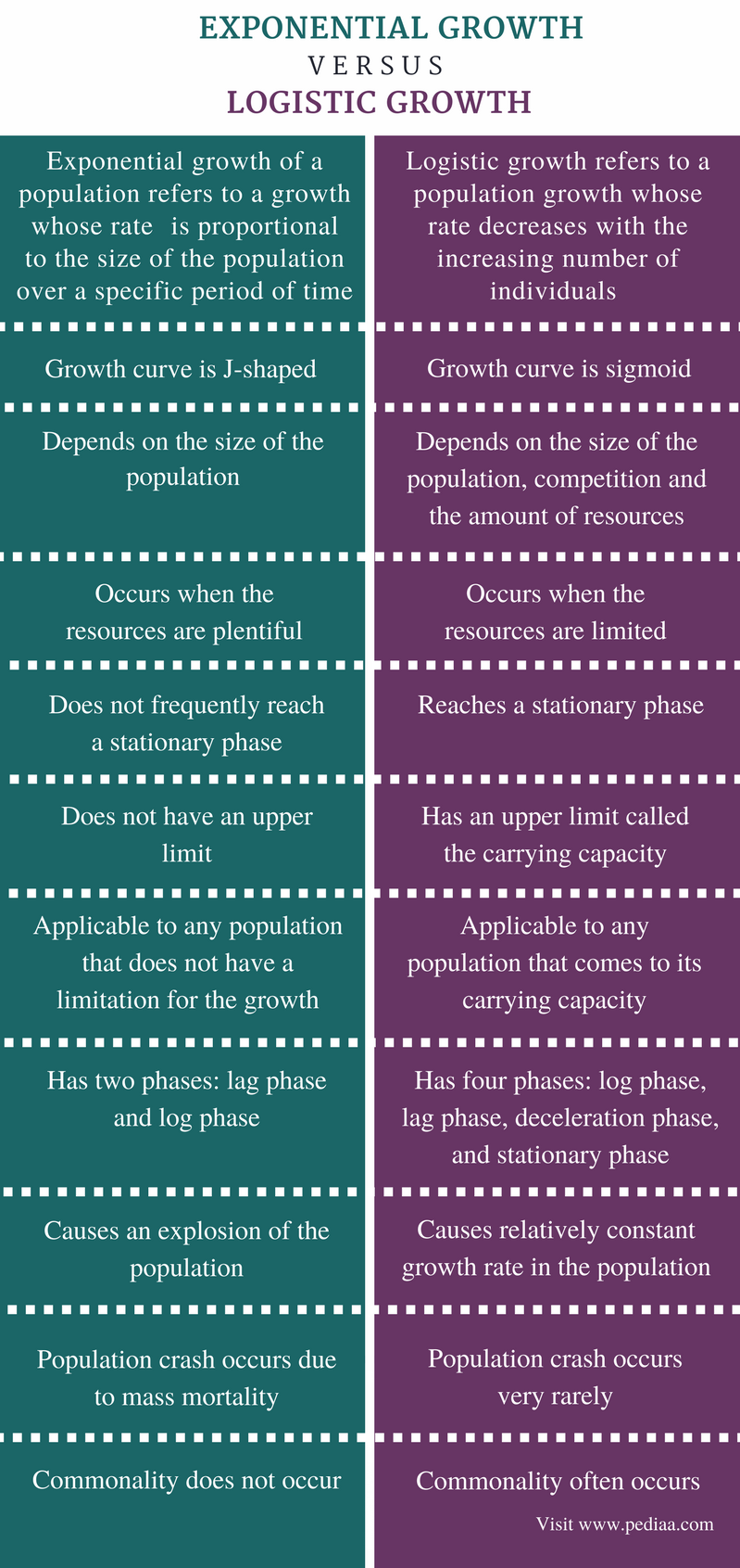 Linear And Exponential Growth Difference