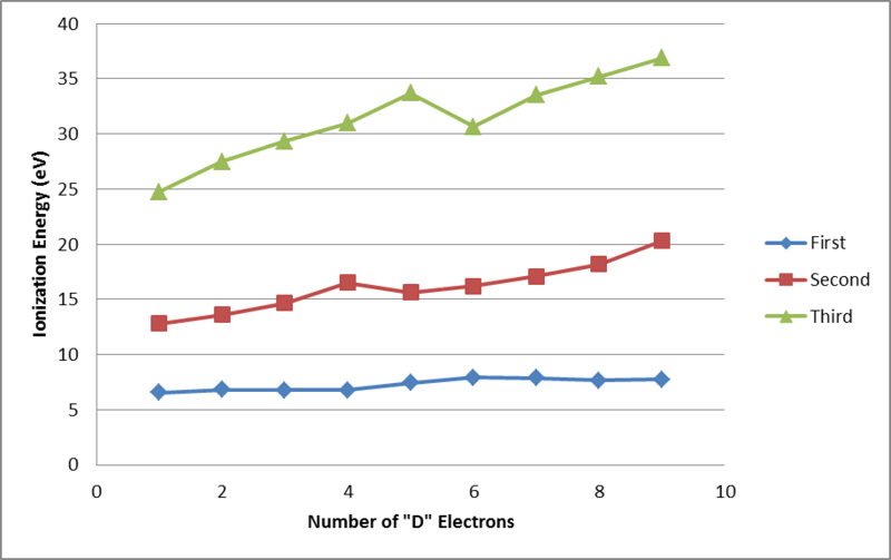 difference-between-first-and-second-ionization-energy-definition