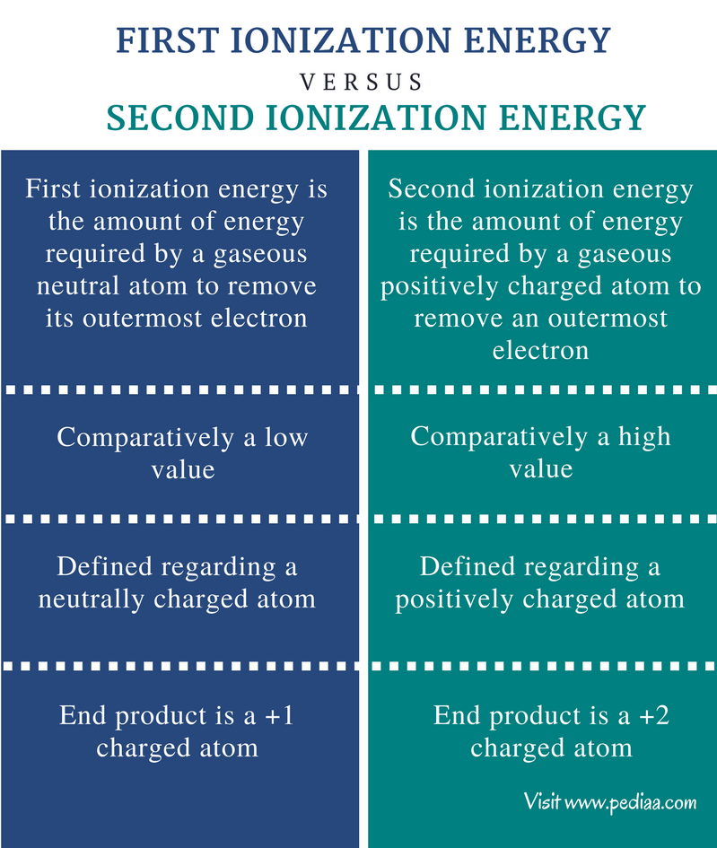 difference-between-first-and-second-ionization-energy-definition