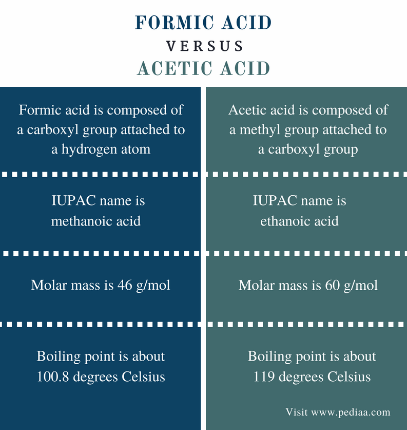 Difference Between Formic Acid and Acetic Acid Definition, Properties