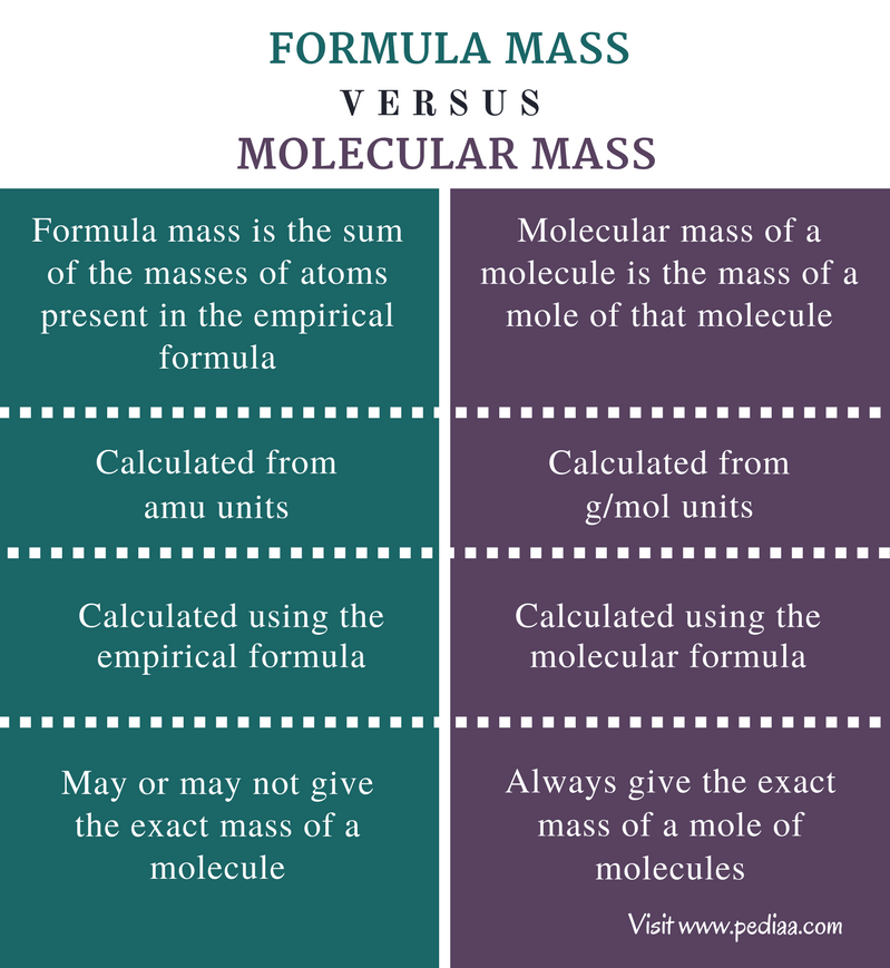 Difference Between Formula Mass And Molecular Mass Definition Calculations With Examples 