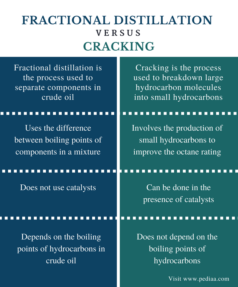 difference-between-fractional-distillation-and-cracking-definition