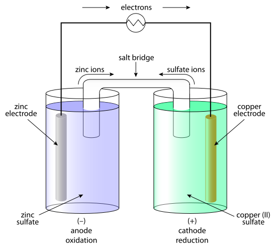 Main Difference - Galvanic vs Electrolytic Cell