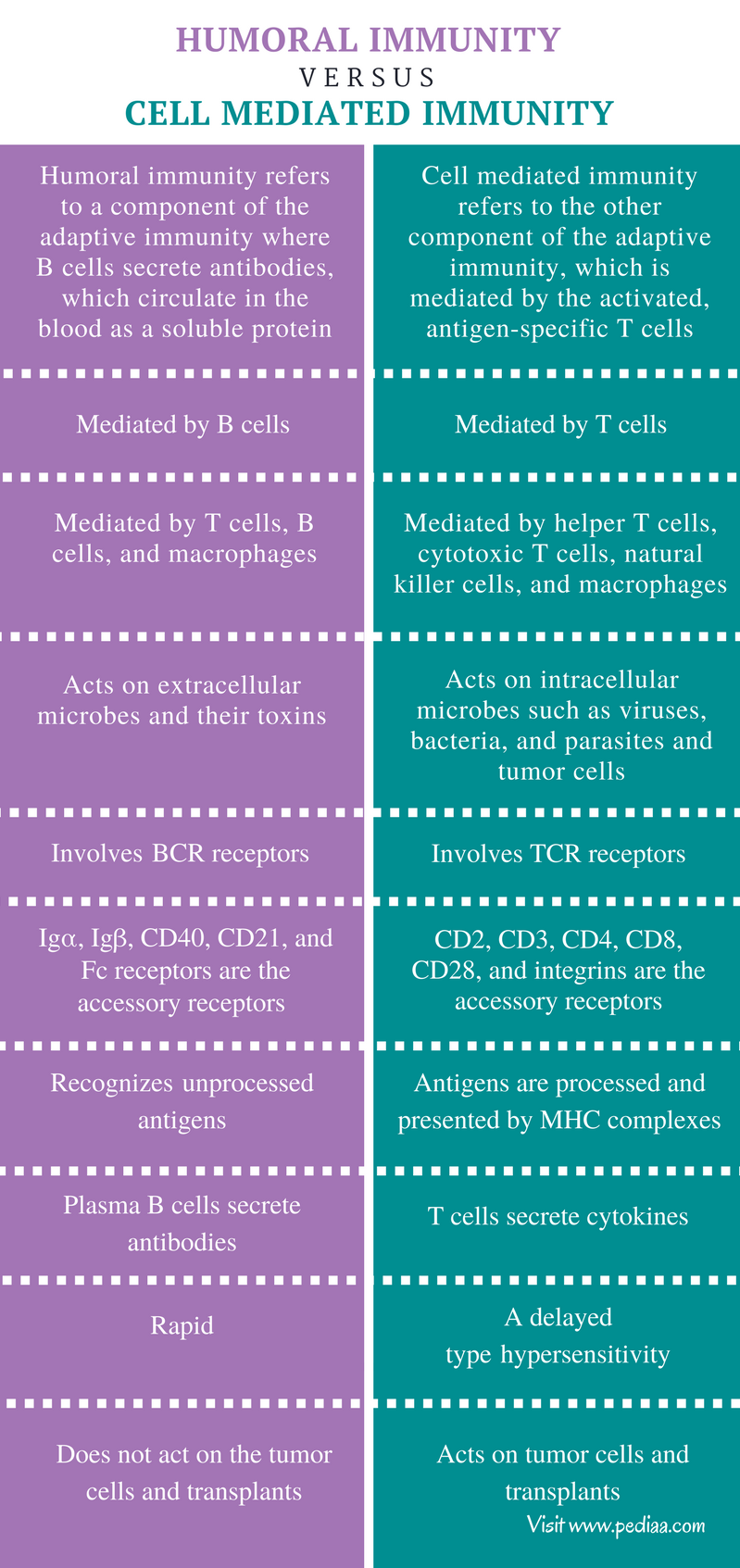 solved-1-compare-and-contrast-humoral-and-cell-mediated-immunity