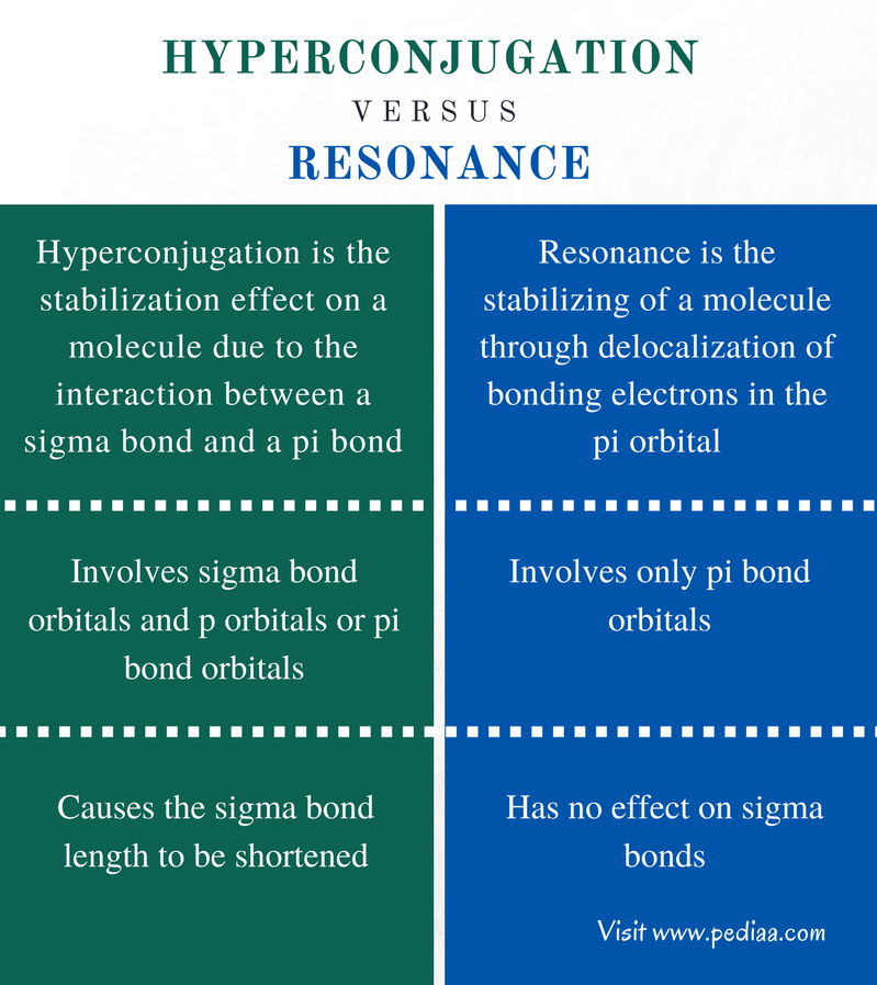 Difference Between Hyperconjugation and Resonance Definition