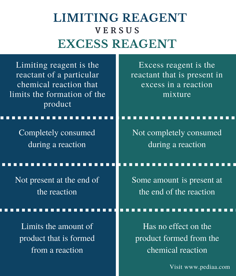 What Is The Difference Between Limiting And Excess Reactant